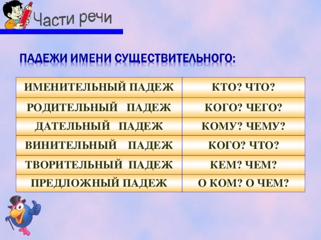 ИМЕНИТЕЛЬНЫЙ ПАДЕЖ КТО? ЧТО? РОДИТЕЛЬНЫЙ ПАДЕЖ КОГО? ЧЕГО? ДАТЕЛЬНЫЙ ПАДЕЖ КОМУ? ЧЕМУ? ВИНИТЕЛЬНЫЙ ПАДЕЖ КОГО? ЧТО? ТВОРИТЕЛЬНЫЙ ПАДЕЖ КЕМ? ЧЕМ? ПРЕДЛОЖНЫЙ ПАДЕЖ О КОМ? О ЧЕМ?