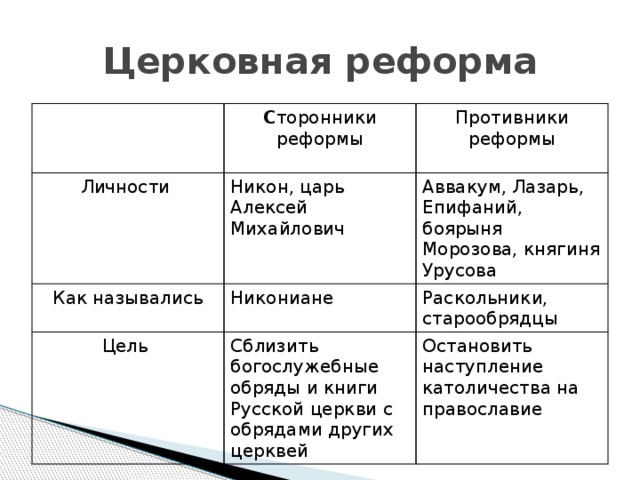 Церковная реформа С торонники реформы Личности  Противники реформы Никон, царь Алексей Михайлович Как назывались Никониане Аввакум, Лазарь, Епифаний, боярыня Морозова, княгиня Урусова Цель Раскольники, старообрядцы Сблизить богослужебные обряды и книги Русской церкви с обрядами других церквей Остановить наступление католичества на православие