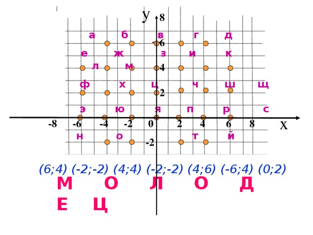 y 8  6  4  2  а б в г д е ж з и к л м   у ф х ц ч ш щ й э ю я п р с  x  -8 -6 -4 -2 0 2 4 6 8 н о т й -2       (6;4) (-2;-2) (4;4) (-2;-2) (4;6) (-6;4) (0;2) М О Л О Д Е Ц