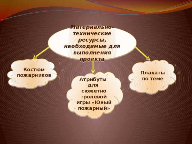 Материально-технические ресурсы, необходимые для выполнения проекта Костюм пожарников Плакаты по теме Атрибуты для сюжетно -ролевой игры «Юный пожарный» ,