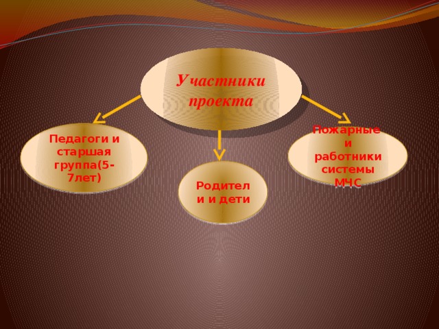 Участники проекта Педагоги и старшая группа(5-7лет) Пожарные и работники системы МЧС Родители и дети