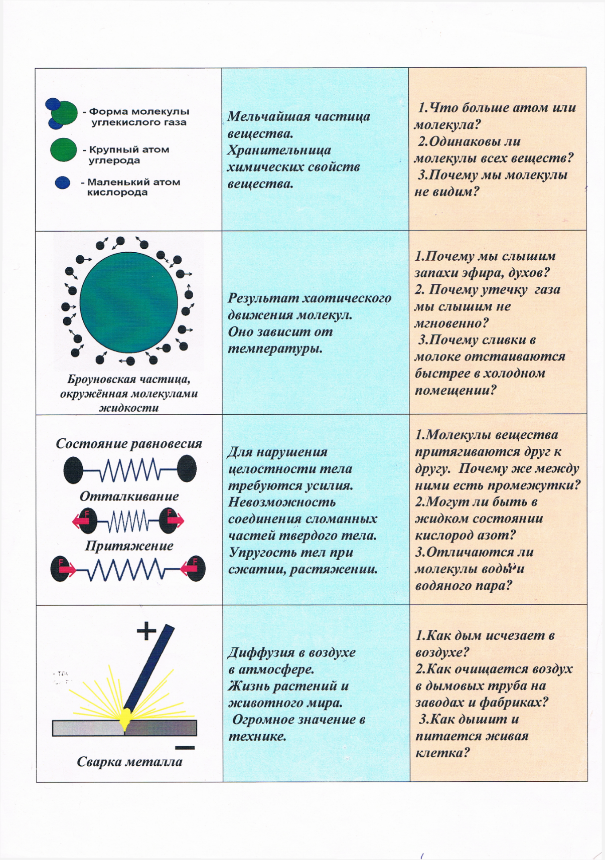 Почему молекулы притягиваются друг к другу. Опорный конспект по теме агрегатные состояния вещества. Опорный конспект по физике агрегатное состояние вещества. Почему между молекулами существуют промежутки. Строение вещества 7 класс физика опорный конспект.