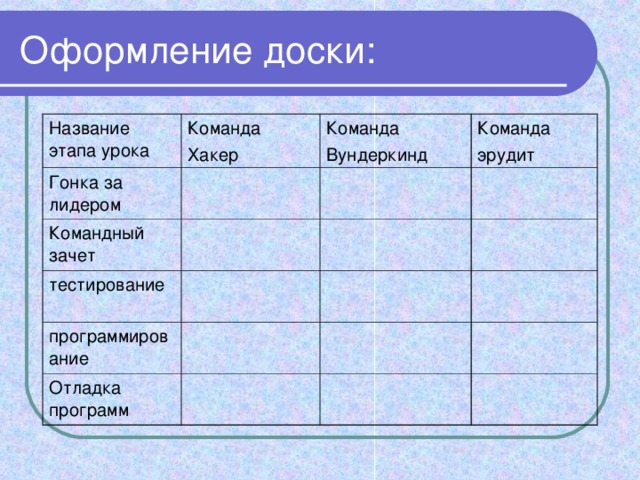 Оформление доски: Название этапа урока Команда Хакер Гонка за лидером Команда Вундеркинд Командный зачет Команда эрудит тестирование программирование Отладка программ