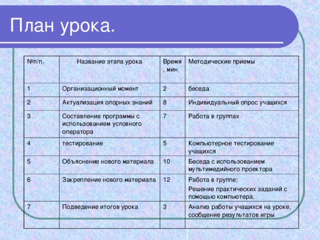 План урока. № п/п. Название этапа урока 1 Организационный момент 2 Время, мин 3 Актуализация опорных знаний 2 Методические приемы беседа Составление программы с использованием условного оператора 8 4 5 Индивидуальный опрос учащихся 7 тестирование Объяснение нового материала Работа в группах 5 6 Компьютерное тестирование учащихся 10 Закрепление нового материала 7 Беседа с использованием мультимедийного проектора Подведение итогов урока 12 Работа в группе; Решение практических заданий с помощью компьютера. 3 Анализ работы учащихся на уроке, сообщение результатов игры