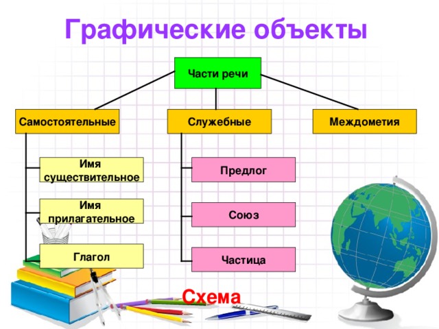 Графические объекты Части речи Самостоятельные Служебные Междометия Предлог Имя существительное Имя прилагательное Союз Глагол Частица Схема