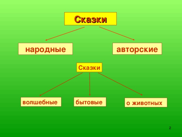 Сказки авторские народные Сказки волшебные бытовые о животных