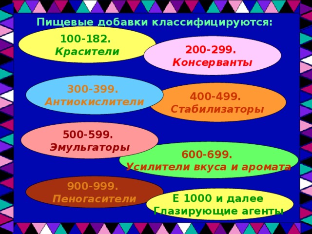 Пищевые добавки классифицируются: 100-182.  Красители 200-299.  Консерванты 300-399.  Антиокислители 400-499.  Стабилизаторы 500-599.  Эмульгаторы 600-699.  Усилители вкуса и аромата 900-999.  Пеногасители Е 1000 и далее Глазирующие агенты