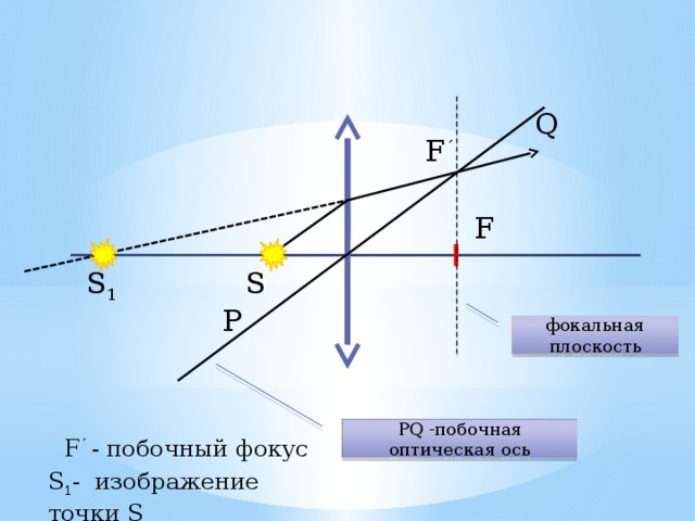 Q F ´ F S 1 S P фокальная плоскость PQ -побочная оптическая ось F ´ - побочный фокус S 1 - изображение точки S
