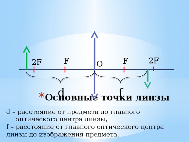 2F F F 2F О d f Основные точки линзы d – расстояние от предмета до главного оптического центра линзы, f – расстояние от главного оптического центра линзы до изображения предмета.