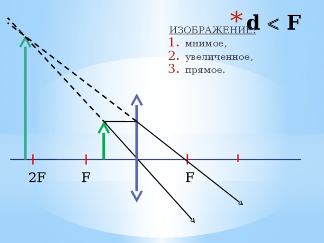 Мнимая прямая. Физика линзы d=2f. Физика собирающая линза d 2f. Построения изображения в линзах физика d=2f. Физика линзы д=f d>2f.