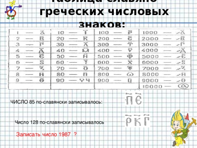 таблица славяно-греческих числовых знаков: ЧИСЛО 85 по-славянски записывалось: Число 128 по-славянски записывалось Записать число 1987 ?