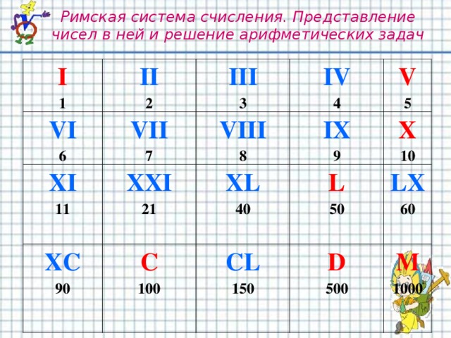 Римская система счисления. Представление чисел в ней и решение арифметических задач I 1 II VI 6 2 III XI VII XXI VIII 7 XC IV 3 11 21 XL 8 IX C V 4 90 X 9 5 40 L CL 100 D 150 10 LX 50 60 500 M 1000