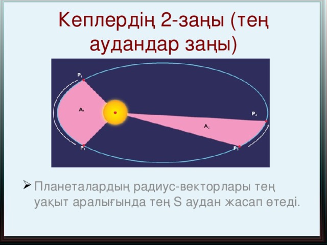 Кеплердің 1-заңы Планеталар эллипс бойымен қозғалады, оның бір фокусында Күн орналасқан.