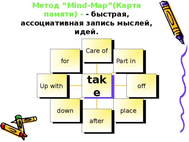 Метод “ Mind - Map ”(Карта памяти) - - быстрая, ассоциативная запись мыслей, идей. Care of Part in for off Up with take place down after