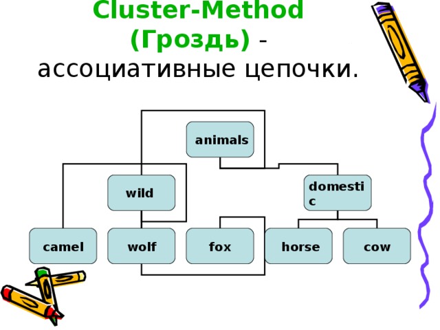 Cluster - Method (Гроздь) - ассоциативные цепочки.  animals  wild domestic  horse  cow camel wolf fox