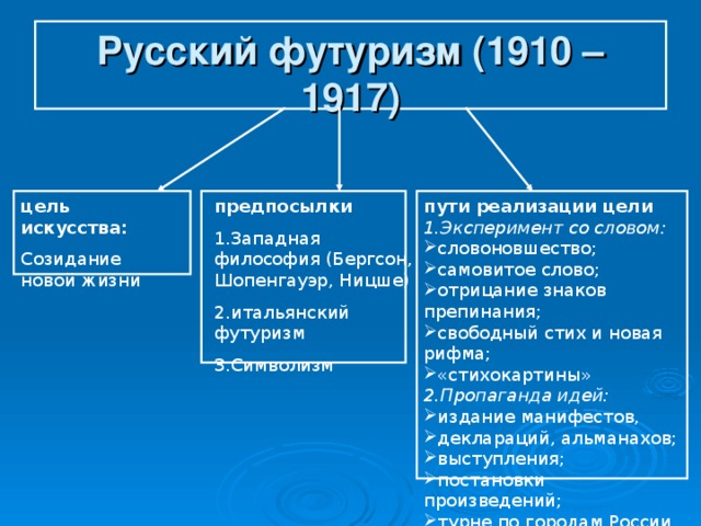 Русский футуризм (1910 – 1917) цель искусства:  Созидание новой жизни предпосылки 1.Западная философия (Бергсон, Шопенгауэр, Ницше) 2.итальянский футуризм 3.Символизм пути реализации цели 1.Эксперимент со словом: словоновшество; самовитое слово; отрицание знаков препинания; свободный стих и новая рифма; «стихокартины» 2.Пропаганда идей: