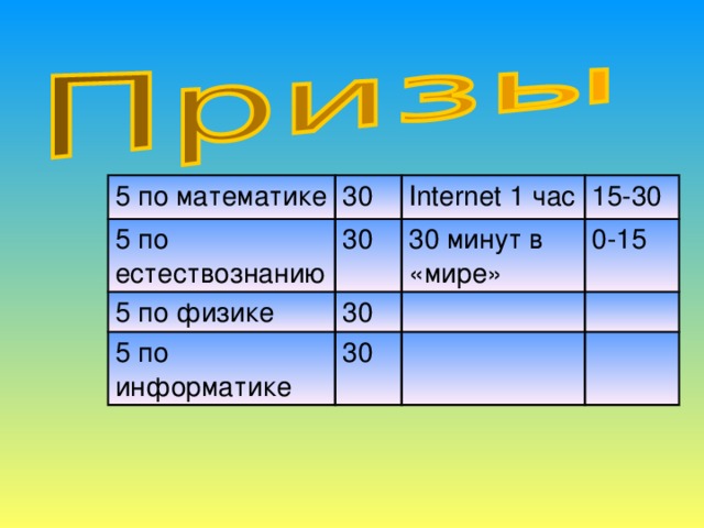 5 по математике 30 5 по естествознанию 30 Internet 1 час 5 по физике 15-30 30 минут в «мире» 30 5 по информатике 0-15 30