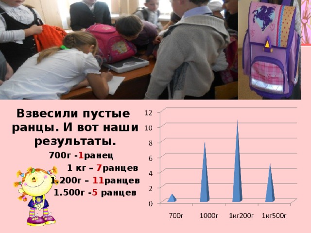 Взвесили пустые ранцы. И вот наши результаты.  700г - 1 ранец  1 кг – 7 ранцев  1.200г – 11 ранцев  1.500г - 5 ранцев