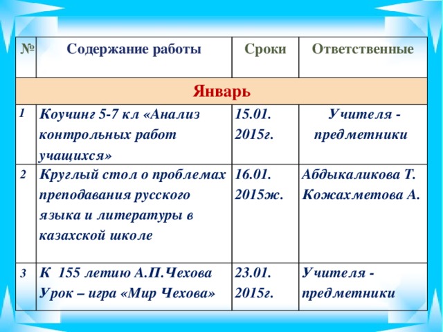 № Содержание работы Январь Сроки 1 2 Ответственные Коучинг 5-7 кл «Анализ контрольных работ учащихся» 15.01. 3 Круглый стол о проблемах преподавания русского языка и литературы в казахской школе 16.01. К 155 летию А.П.Чехова Урок – игра «Мир Чехова»  Учителя - предметники  2015г. 2015ж. Абдыкаликова Т. 23.01. Кожахметова А. Учителя - предметники 2015г.