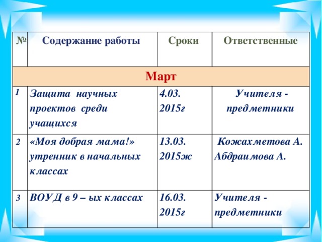 № Содержание работы Март Сроки 1 2 Ответственные Защита научных проектов среди учащихся «Моя добрая мама!» утренник в начальных классах 4.03. 3 ВОУД в 9 – ых классах  Учителя - предметники 13.03. 2015г 2015ж  Кожахметова А. 16.03. Абдраимова А. Учителя - предметники 2015г