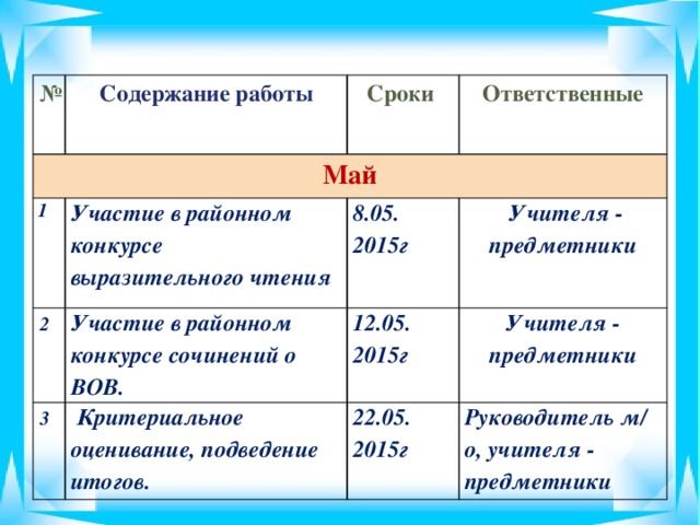 № Содержание работы Май Сроки 1 Ответственные Участие в районном конкурсе выразительного чтения 2 3 8.05. Участие в районном конкурсе сочинений о ВОВ.  Учителя - предметники  Критериальное оценивание, подведение итогов. 2015г 12.05. 2015г Учителя - предметники 22.05. Руководитель м/ о, учителя - предметники 2015г