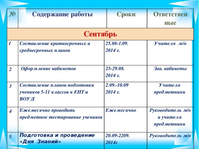 № Содержание работы Сентябрь 1 Составление краткосрочных и среднесрочных планов 2 Сроки  Оформление кабинетов  3 Ответствен 25.08-1.09. 2014 г. Составление планов подготовки учеников 5-11 классов к ЕНТ и ВОУД ные 4 25-29.08. 5 Ежемесячно проводить предметное тестирование учеников  2014 г. 2.09.-10.09 Учителя м/о 2014 г. Зав. кабинеты Ежемесячно Подготовка и проведение «Дня Знаний» Учителя предметники 20.09-2209. Руководитель м/о и учителя предметники 2014г Руководитель м/о