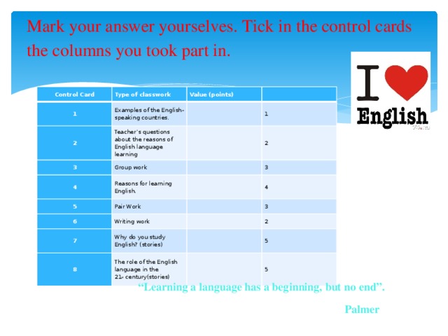 Mark your answer yourselves. Tick in the control cards the columns you took part in.   Control Card Type of classwork 1 Examples of the English-speaking countries. 2 Value (points)     Teacher’s questions about the reasons of English language learning 3 1 Group work 4   5 Reasons for learning English.   2 Pair Work 3   6 4   7 Writing work Why do you study English? (stories) 3   8 2 The role of the English language in the 21 st  century(stories)   5   5 “ Learning a language has a beginning, but no end”.  Palmer