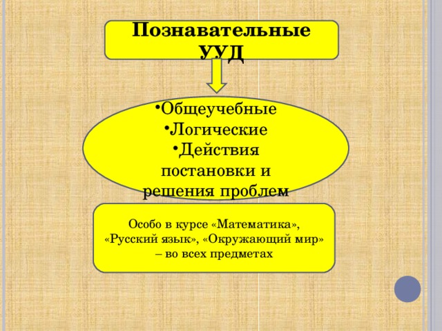 Познавательные УУД Общеучебные Логические Действия постановки и решения проблем Особо в курсе «Математика», «Русский язык», «Окружающий мир» – во всех предметах