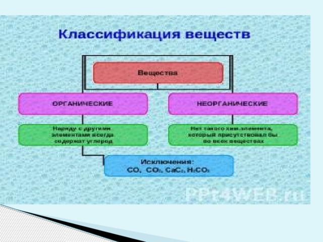 Укажите классификацию веществ по электрическим свойствам. Классификация химических веществ. Классификация химических соединений. Классификация химических веществ товаров. Классификация веществ презентация.