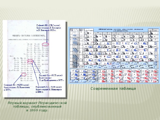 Современная таблица Первый вариант Периодической таблицы, опубликованный в 1869 году.