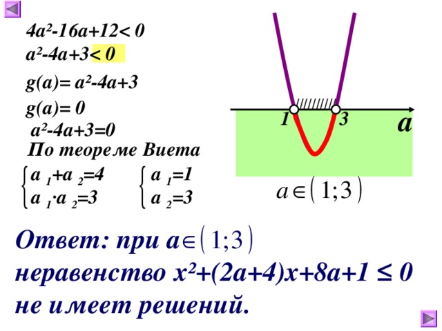 4a ²-16a+12 a ²-4a+3 g ( a ) =  a ²-4 а+ 3  ////////// g ( a ) =  0  а 1 3  a ²-4 а+ 3=0   По теореме Виета а 1 = 1  a  1 +а 2 = 4 а 2 = 3  a  1 · а 2 = 3 Ответ: при а неравенство х ² +(2а+4)х+8а+1 ≤ 0 не имеет решений.