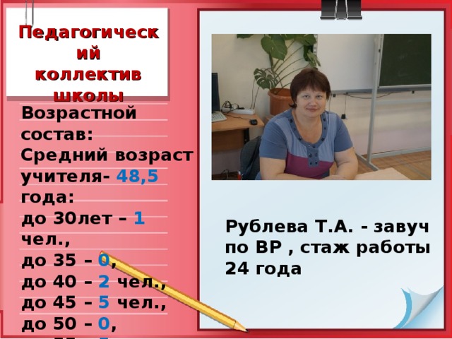 Педагогический  коллектив  школы Возрастной состав: Средний возраст учителя- 48,5 года: до 30лет – 1 чел., до 35 –  0 , до 40 – 2 чел., до 45 – 5 чел., до 50 – 0 , до 55 – 5 чел., до 60 – 3 чел., более 60 – 4 чел. Рублева Т.А. - завуч по ВР , стаж работы 24 года