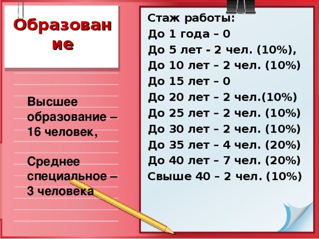 Стаж работы: До 1 года – 0 До 5 лет - 2 чел. (10%), До 10 лет – 2 чел. (10%) До 15 лет – 0 До 20 лет – 2 чел.(10%) До 25 лет – 2 чел. (10%) До 30 лет – 2 чел. (10%) До 35 лет – 4 чел. (20%) До 40 лет – 7 чел. (20%) Свыше 40 – 2 чел. (10%)  Образование Высшее образование – 16 человек,  Среднее специальное – 3 человека