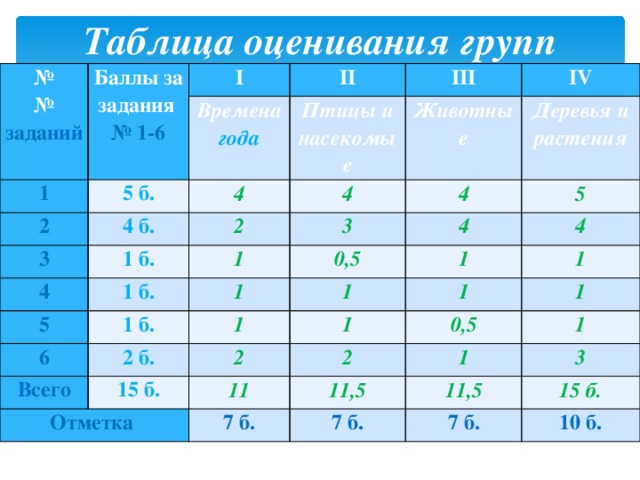 Таблица оценивания групп №  № заданий Баллы за задания  № 1-6 I 1 II 2 Времена года 5 б. 4 4 б. III Птицы и насекомые 3 2 IV 4 Животные 1 б. 4 3 4 Деревья и растения 5 1 1 б. 5 4 0,5 6 1 1 б. 4 2 б. 1 1 1 Всего Отметка 1 1 1 2 15 б. 11 0,5 2 1 1 1 11,5 7 б. 3 11,5 7 б. 15 б. 7 б. 10 б.