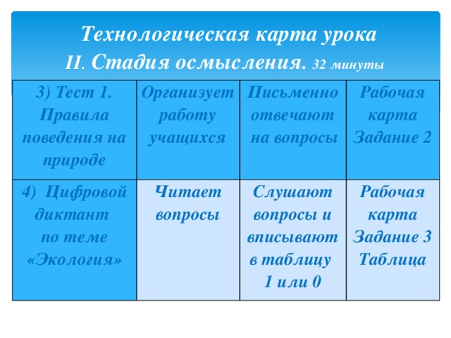 Технологическая карта  урока  II . Стадия осмысления . 32 минуты 3) Тест 1. Правила поведения на природе Организует работу учащихся 4) Цифровой диктант  по теме «Экология» Читает вопросы Письменно отвечают  на вопросы Рабочая карта  Задание 2 Слушают вопросы и вписывают в таблицу  1 или 0 Рабочая карта  Задание 3  Таблица