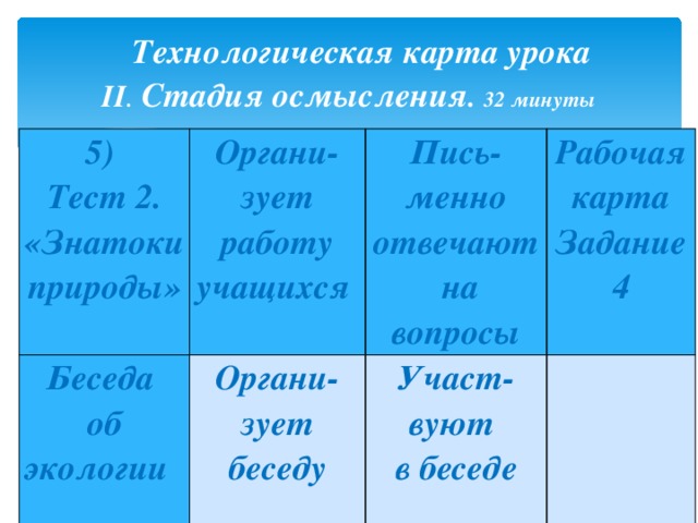 Технологическая карта  урока  II . Стадия осмысления . 32 минуты 5)  Тест 2. «Знатоки природы» Органи-зует работу учащихся Беседа  об экологии Органи-зует беседу Пись-менно отвечают  на вопросы Рабочая карта  Задание 4 Участ-вуют  в беседе  