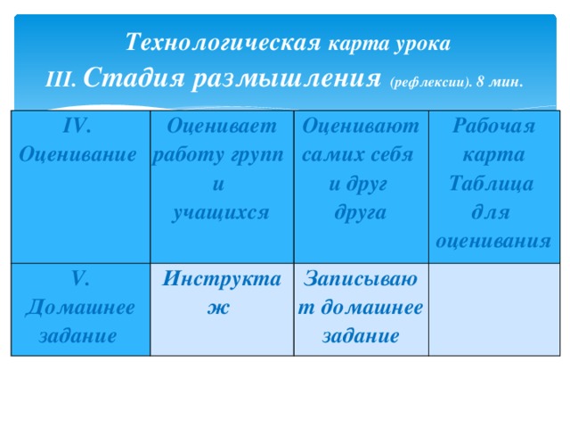 Технологическая карта  урока  III. Стадия размышления (рефлексии). 8 мин. IV.  Оценивание   Оценивает работу групп  и  учащихся V. Домашнее  задание Инструктаж Оценивают самих себя  и друг  друга Рабочая карта  Таблица  для  оценивания Записывают домашнее  задание  