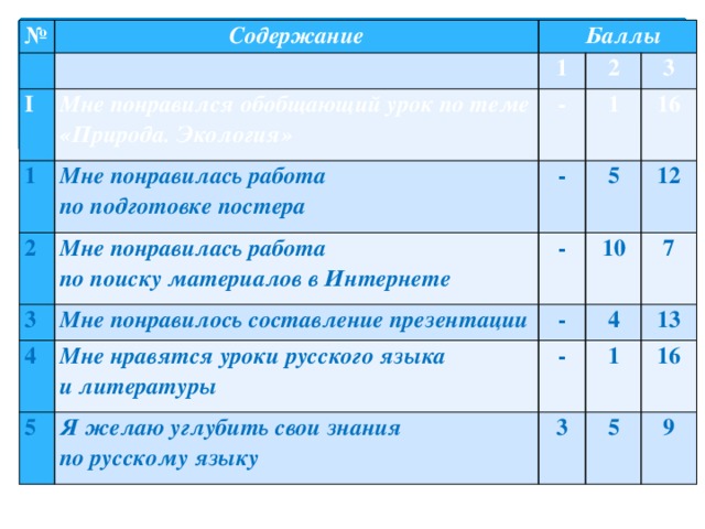 №   Содержание    Баллы I 1 Мне понравился обобщающий урок по теме «Природа. Экология» 1 Мне понравилась работа  по подготовке постера 2 2 - 3 Мне понравилась работа  по поиску материалов в Интернете 3 - 1 Мне понравилось составление презентации 4 16   - 5 Мне нравятся уроки русского языка  и литературы 12 10 - 5 Я желаю углубить свои знания  по русскому языку 4 - 7 1 13 3 16 5 9