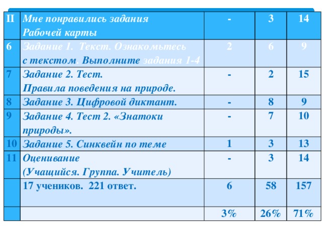 II Мне понравились задания  Рабочей карты 6 Задание 1. Текст. Ознакомьтесь  с текстом . Выполните задания 1-4 7 - 8 Задание 2. Тест.  Правила поведения на природе. 2 3 6 14 Задание 3. Цифровой диктант. 9 - 9 10 Задание 4. Тест 2. «Знатоки природы». 2 - 11 Задание 5. Синквейн по теме - 8 15 Оценивание  (Учащийся. Группа. Учитель) 7 9 1     3 - 10 17 учеников. 221 ответ. 13 3   6 14 3% 58 157   26% 71%