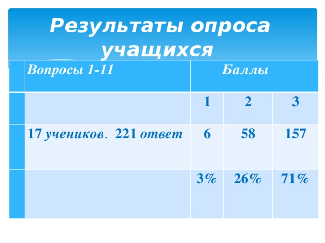 Результаты опроса  учащихся  Вопросы 1-11        Баллы 17  учеников . 221  ответ 1   2   6 58 3 3% 157 26% 71%