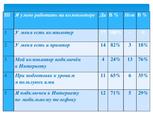 III Я умею работать на компьютере 1 У меня есть компьютер Да 2 У меня есть и принтер 3 В % 17 4 Нет 14 Мой компьютер подключён 100% - 82% 5 к Интернету 4 При подготовке к урокам  я пользуюсь ими В % Я подключен к Интернету  по мобильному телефону 11 24% 3 0 13 65% 12 18% 6 71% 76% 5 35% 29%