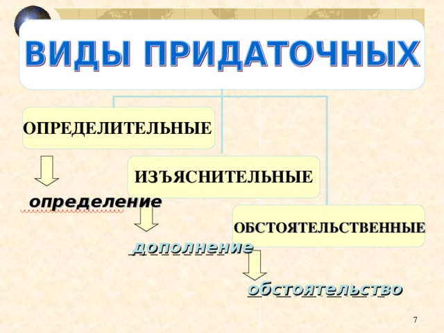 Типы придаточных определительные изъяснительные обстоятельственные