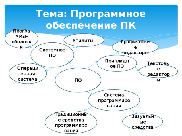 Тема: Программное обеспечение ПК Программы-оболочки Утилиты Графические редакторы Системное ПО Прикладное ПО Операционная система Текстовые редакторы ПО Система программирования Традиционные средства программирования Визуальные средства