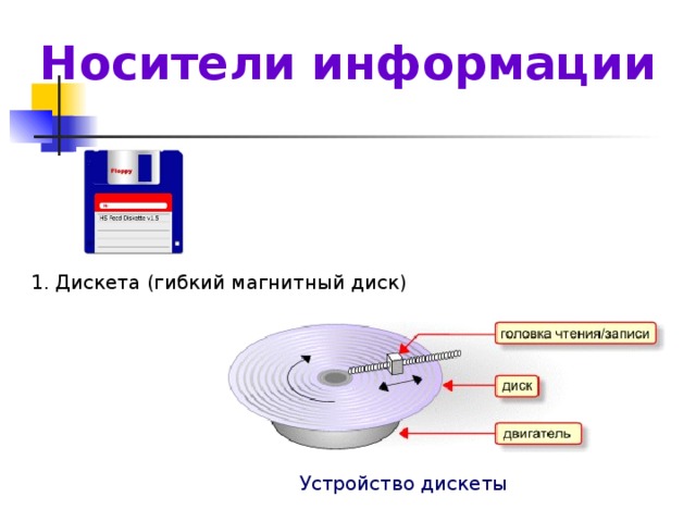 Носители информации 1. Дискета (гибкий магнитный диск) Устройство дискеты