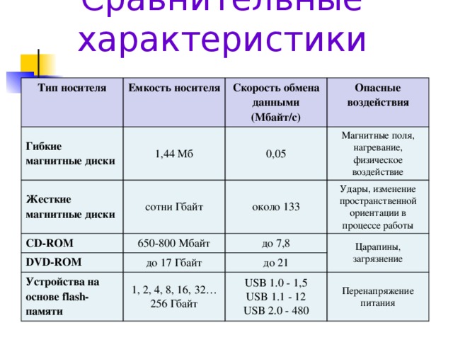 Интернет найдите информацию о современных информационных носителях