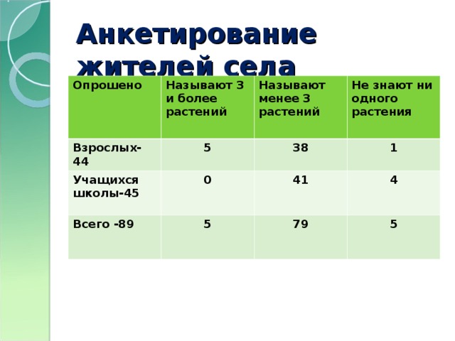 Анкетирование жителей села Опрошено Называют 3 и более растений Взрослых-44 5 Называют менее 3 растений Учащихся школы-45 Всего -89 Не знают ни одного растения 38 0 5 1 41 4 79 5