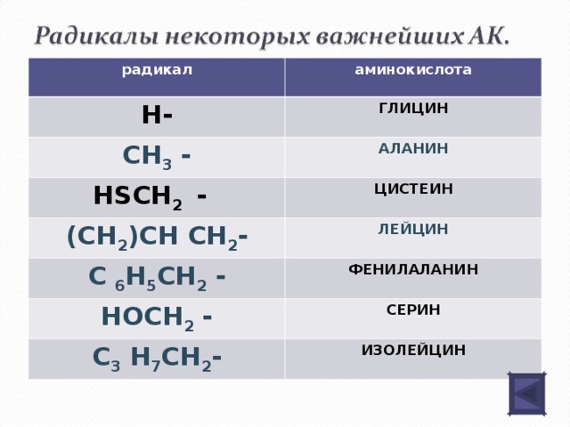АМИНЫ  Характеристика метиламина и анилина Признаки сравнения Метиламин Формула Анилин СН 3 NH 2 Физические свойства  С 6 Н 5 NH 2 Химические свойства Применение
