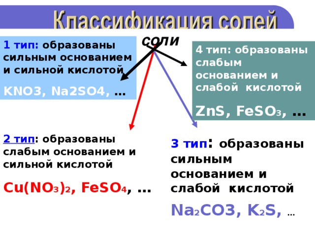 соли 1 тип: образованы сильным основанием и сильной кислотой KNO3, Na2SO4, … 4 тип: образованы слабым основанием и слабой кислотой ZnS, FeSO 3 , … 2 тип : образованы слабым основанием и сильной кислотой 3 тип : образованы сильным основанием и слабой кислотой С u(NO 3 ) 2 , FeSO 4 , … Na 2 CO3, K 2 S, …