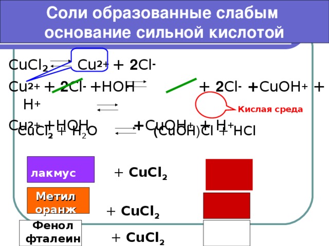 Соли образованные слабым основание сильной кислотой CuCl 2   Cu 2+ +  2 Cl - Cu 2+ + 2 Cl - +HOH    +  2 Cl - + CuOH +  + H + Cu 2+ +HOH   + CuOH +  + H + Кислая среда CuCl 2  +  H 2 O     ( CuOH ) Cl + HCl   + CuCl 2 лакмус Метил оранж + CuCl 2 Фенол фталеин + CuCl 2