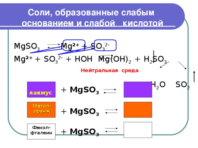 Соли, образованные слабым основанием и слабой кислотой MgSO 3   Mg 2+ +  SO 3 2- Mg 2+ +  SO 3 2- + HOH  Mg(OH) 2 + H 2 SO 3         H 2 O SO 2 Нейтральная среда + MgSO 3  лакмус Метил- оранж + MgSO 3  Фенол- фталеин + MgSO 3